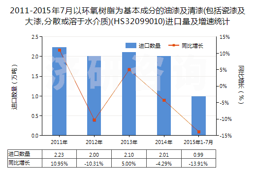 2011-2015年7月以環(huán)氧樹(shù)脂為基本成分的油漆及清漆(包括瓷漆及大漆,分散或溶于水介質(zhì))(HS32099010)進(jìn)口量及增速統(tǒng)計(jì) 2011-2015年7月以環(huán)氧樹(shù)脂為基本成分的油漆及清漆(包括瓷漆及大漆,分散或溶于水介質(zhì))(HS32099010)進(jìn)口量及增速統(tǒng)計(jì)
